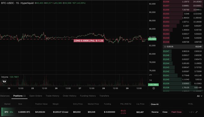 A trading chart on Hyperliquid shows BTC-USD at $83,569 (+0.20%) with an active long position of 0.4906 BTC opened at $83,550, currently showing a PNL of -$1.23 (Pnl% -1.23). The trader is betting on a bounce back toward $86,000+ levels, with the order book displaying bid/ask depth around the current price.