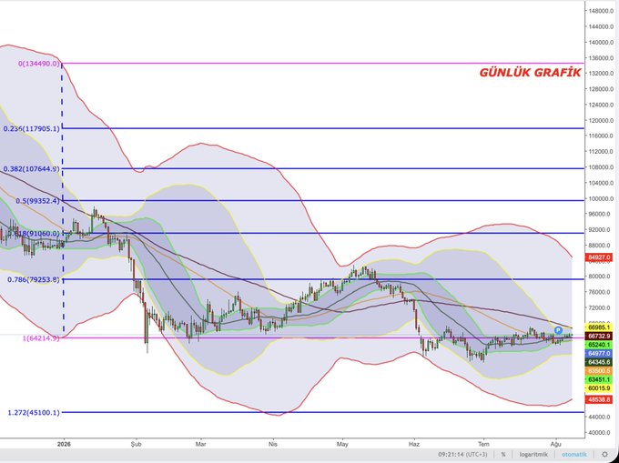 A daily Bitcoin chart displaying candlestick price action with Fibonacci retracement levels, showing key levels including 107,644.9, 99,352.4, 91,860.0, and 79,253.8, while the current price hovers near the critical 66,732 resistance level that must be broken to confirm an intermediate uptrend.
