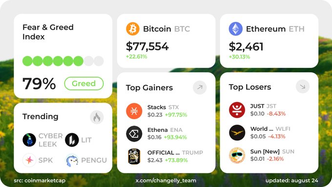 A crypto market dashboard displays the Fear & Greed Index at 79% (Greed), with Bitcoin (BTC) at $77,554 (+22.61%) and Ethereum (ETH) at $2,461 (+30.13%), alongside top gainers like Stacks (STX) +97.75% and trending coins including CYBER, LEEK, and LIT. The image visually reinforces the post's recap of BTC's +22% and ETH's +30% weekly gains, as well as the sentiment shift to greed, though it doesn't capture the $1B+ ETF inflows mentioned in the caption.