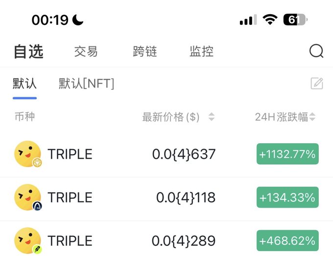 A mobile trading app screenshot displays a "自选" (Favorites) watchlist showing three identical "TRIPLE" tokens with contract address 0.0{4}, priced between 0.0{4}118 and 0.0{4}637, all showing significant 24-hour gains ranging from +134.33% to +1132.77%. The image relates to the post by illustrating the unusual phenomenon of the same token appearing across multiple chains simultaneously with the shared contract address 0xf4afe42b8f93479372d1f467c21d607a1d59aaaa, supporting the claim about three parallel chain deployments worth monitoring.