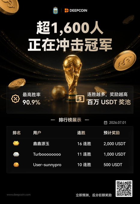 Deepcoin promotional poster in Chinese with a golden World Cup trophy, advertising that over 1,600 people are competing for the championship with a 90.9% max win rate and a 1 million USDT prize pool; leaderboard shows top users 鑫鑫源玉 (16 wins, 2,000 USDT), Turbooooooo (11 wins, 1,000 USDT), and User-sunnypro (10 wins, 500 USDT), dated 2026.07.01.