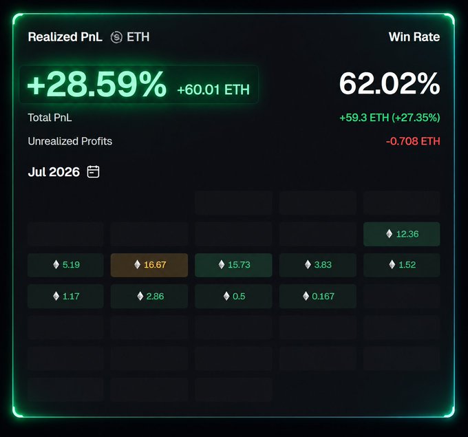 A cryptocurrency portfolio dashboard showing Realized PnL of +28.59% (+60.01 ETH), a win rate of 62.02%, total PnL of +59.3 ETH (+27.35%), and unrealized profits of -0.708 ETH for July 2026.