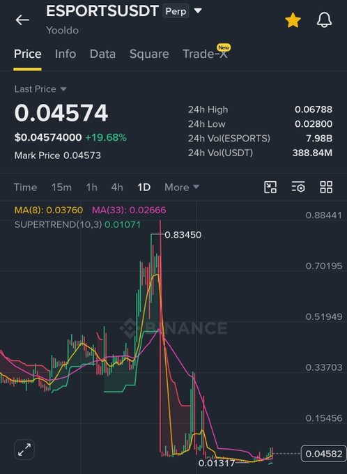 A Binance price chart for the ESPORTS/USDT perpetual contract shows a dramatic price spike followed by a sharp decline, with the last price at $0.04574 (+19.68%), a 24h high of $0.06788, and a low of $0.02800. The technical indicators (MA8: 0.03760, MA33: 0.02666, Supertrend: 0.01071) and the post's short position recommendation align with the visible downtrend and range trading setup.
