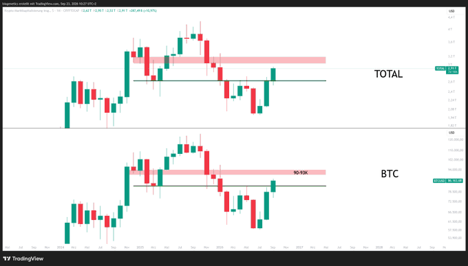 A TradingView chart displays two weekly candlestick charts labeled "TOTAL" (3) at 2.47 and "BTC" (2) at 90.93K, with red supply zones highlighted near the recent highs where both BTC and the TOTAL market cap recently retested resistance before pulling back—visually supporting the post's thesis of an upcoming October correction that would form the lower wick of a bullish Q4 2026 candle.
