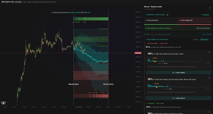 A TradingView chart titled 'Bitcoin - Weekly Candle' showing BTCUSD price action with statistics on 207 high-first weeks of history, including 81% of weeks putting the high in the early part of the week.