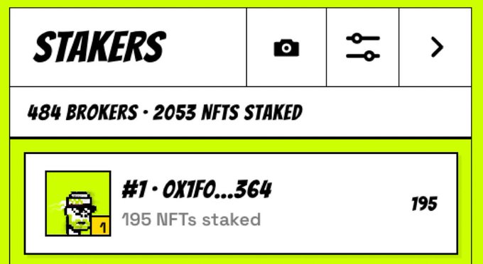 A screenshot from the Stakers platform showing 484 brokers and 2053 NFTs staked, highlighting user '#1 · 0x1f0...364' with 195 NFTs staked.