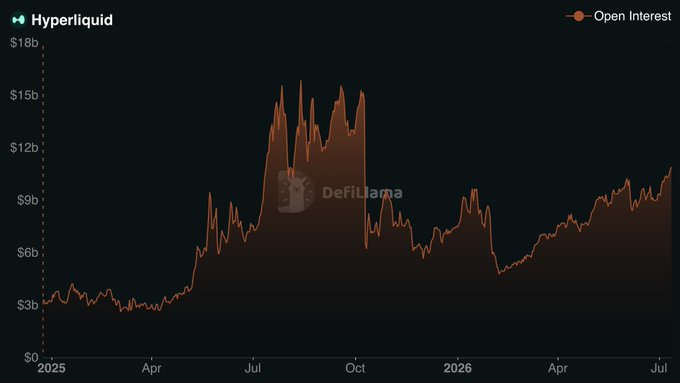 A line chart from DefiLlama tracking Hyperliquid's Open Interest from early 2025 through July 2026, showing growth from around $3B to a 2025 peak of approximately $15B, followed by a decline and steady recovery to roughly $10B—visually illustrating the "up only" trajectory since February 2026 referenced in the post.