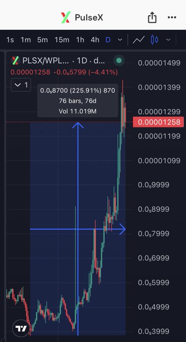 A PulseX trading chart for PLSX/WPLS showing a 1-day timeframe with a massive 225.91% gain highlighted, featuring blue arrows indicating price movement direction.