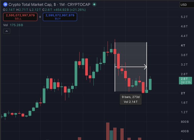 A cryptocurrency trading chart titled "Crypto Total Market Cap, $ · 1M · CRYPTOCAP" shows a candlestick graph with a highlighted box labeled "9 bars, 273d, Vol 2.14 T" and current values of O2.14T, H2.71T, L2.12T, C2.6T, +454.92B (+21.26%).
