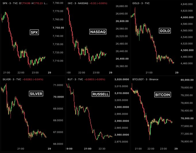 A financial dashboard displays red downward-trending candlestick charts for SPX, NASDAQ, GOLD, SILVER, RUSSELL, and BITCOIN, with SPX at 7,714.99 (-0.23%) and NASDAQ down 0.32 (-0.00%).