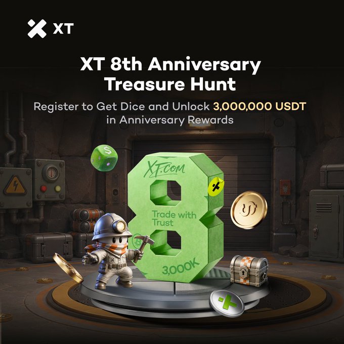An XT.com promotional banner for the 'XT 8th Anniversary Treasure Hunt' featuring a miner character and offering registration for dice to unlock 3,000,000 USDT in rewards.