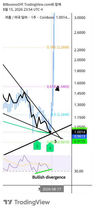 A TradingView chart of the 리플/미국달러 (XRP/USD) pair on Coinbase (1.0014) showing Fibonacci retracement levels at 0.236 (2.2606), 0.5 (1.1846), 0.618 (1.5465), and 0.786 (1.9073), with a "Bullish divergence" labeled at the bottom, visually supporting the post's claim of bullish divergence across four weekly indicators.