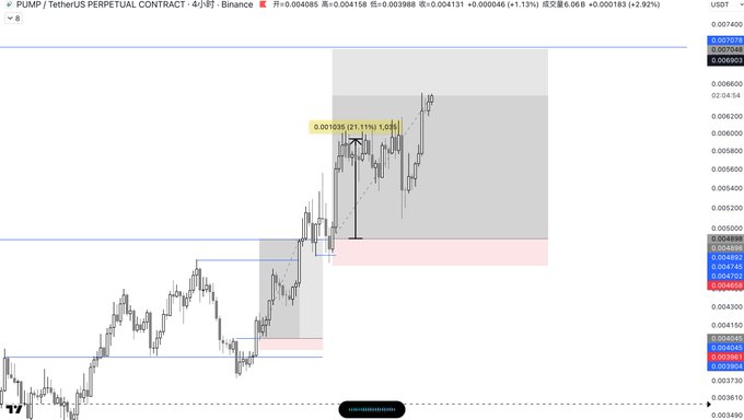 A cryptocurrency trading chart for 'PUMP / TetherUS PERPETUAL CONTRACT - 4小时' showing candlestick patterns, price levels, and a 21.11% gain marker.