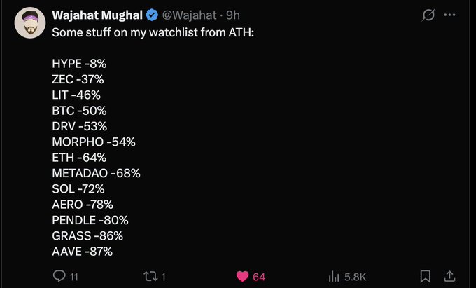 The image is a tweet by Wajahat Mughal (@Wajahat) listing cryptocurrency tickers from ATH (all-time highs) along with their percentage drops, ranging from HYPE -8% to AAVE -87%, including notable tokens like BTC -50%, ETH -64%, and SOL -72%. The accompanying post suggests these significant drawdowns represent buying opportunities, framing the deep corrections as the "early stages of repricing" that will fuel a multi-year bull cycle, encouraging patience as the market recognizes high-quality tokens at discounted levels.