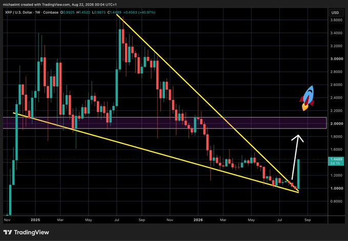 A weekly chart of XRP/USD on Coinbase shows the price at $1.4499, up 46.97%, breaking out of a descending channel (yellow trendlines) with an arrow pointing toward a purple resistance zone near $2.00. The drawing includes a magnet emoji highlighting the breakout candle as XRP attempts to reclaim the key horizontal supply area.