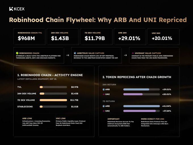 An infographic titled 'Robinhood Chain Flywheel: Why ARB And UNI Repriced' from KCEX, displaying metrics like $968M TVL and 24H price changes of ARB +29.01% and UNI +20.01%.