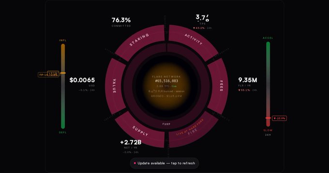 Dark-themed cryptocurrency dashboard widget showing FLARE NETWORK (#05,516,083) market cap with metrics: staking 76.3%, activity 3.7%, fees 9.35M, supply +2.72B, and value $0.0065, with a note 'Update available – tap to refresh.'