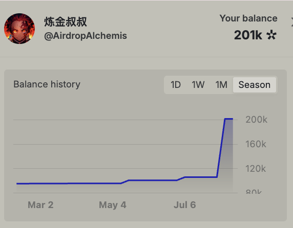 A balance history chart for AirdropAlchemis (炼金叔叔) showing a balance that remained flat for months before sharply spiking to 201k, with a dramatic upward spike visible in the August timeframe.