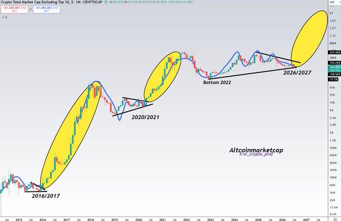 A monthly candlestick chart of the Crypto Total Market Cap Excluding Top 10 (CRYPTOCAP) highlights three major bull cycle peaks marked at 2016/2017, 2020/2021, and a projected 2026/2027, with the current 2022 bottom forming a falling wedge pattern suggesting an upcoming breakout. Watermarked "Altcoinmarketcap - X:el_crypto_prof," the chart supports the post's claim that OTHERS' altcoins historically follow repeating multi-year cycles, pointing toward a massive altseason ahead.