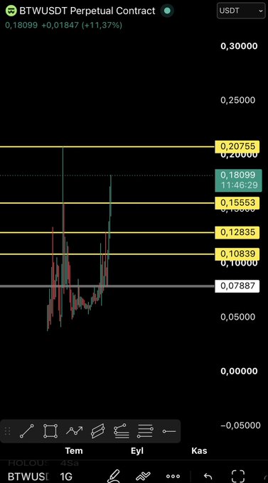 A BTWUSDT Perpetual Contract trading chart on a 4-hour timeframe displays a sharp bullish spike from the 0.10839 support level toward the 0.20000 resistance, with horizontal range levels clearly marked at 0.07887, 0.10839, 0.12835, 0.15553, 0.20000, and 0.20755 — visually illustrating the "BTW RANGE UPDATE" referenced in the post.
