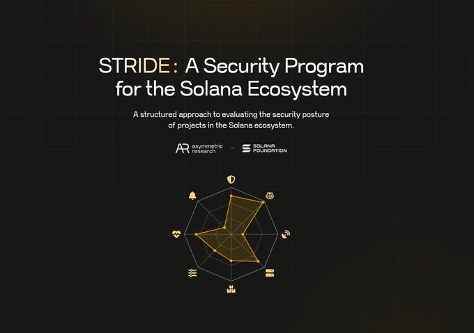 A promotional graphic for STRIDE: A Security Program for the Solana Ecosystem, a collaboration between asymmetric research and the Solana Foundation.