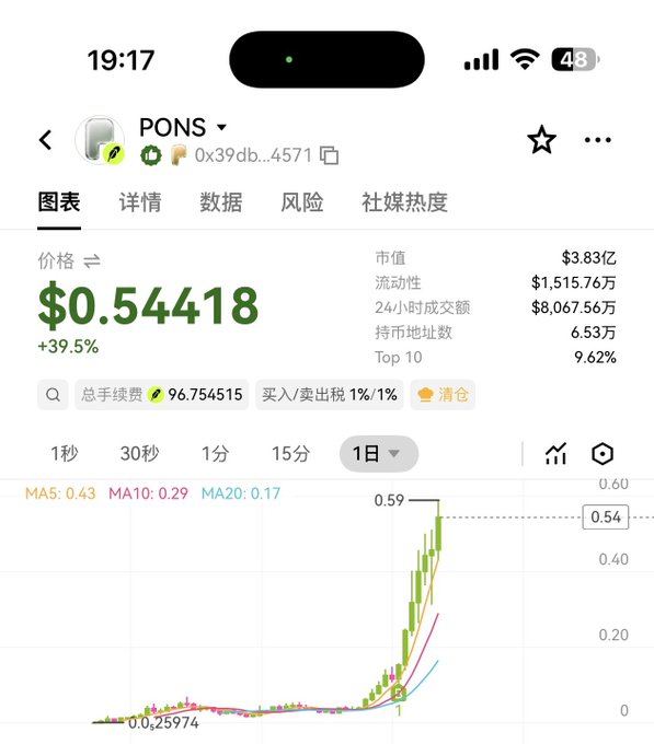 A cryptocurrency tracking app screenshot showing the PONS token priced at $0.54418 with a +39.5% gain, displaying a candlestick chart with MA5/MA10/MA20 indicators and market stats including a market cap of $3.83M.