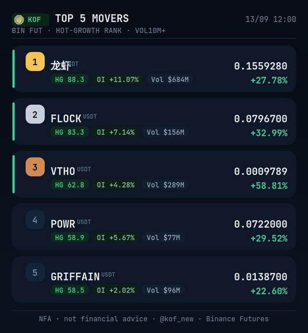 A 'TOP 5 MOVERS' list on Binance Futures dated 13/09 showing DGB (+27.78%), FLOCK (+32.99%), VTHO (+58.81%), POWR (+29.52%), and GRIFFAIN (+22.60%).