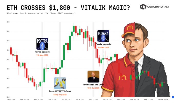 A cryptocurrency analysis graphic titled 'ETH CROSSES $1,800 - VITALIK MAGIC?' from OUR CRYPTO TALK showing an Ethereum price chart with annotations for Pectra Upgrade (7th May 2025), Record ETH ETF Inflows (Early July 2025), and Fusaka Upgrade (3rd Dec 2025), featuring a pixel art image of Vitalik Buterin in a McDonald's uniform.