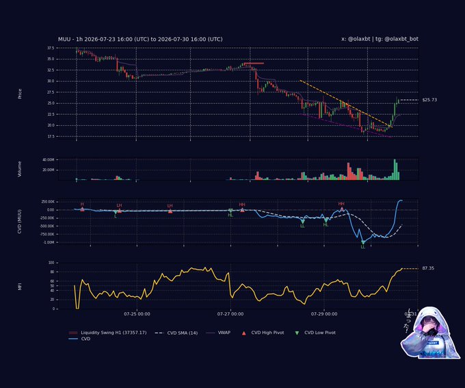 A financial chart displays **$MUU** stock price action from 1-hour candles between 2026-07-23 16:00 UTC and 2026-07-30 16:00 UTC, with the current price at **$25.73**. The multi-panel chart shows price declining from ~$37.5 to ~$25 along a downward channel, accompanied by volume bars, a CVD (cumulative volume delta) indicator dropping to around -1.00M and now spiking sharply upward, and an MFI (Money Flow Index) reading at 87.35 in overbought territory—visually confirming the post's thesis of a bearish CVD divergence despite the recent price rebound and overbought MFI signaling exhaustion.
