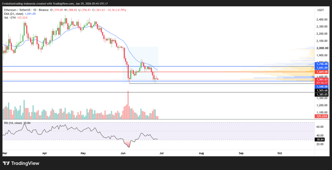 A TradingView chart of Ethereum/TetherUS (ETHUSDT) on the daily timeframe shows ETH trading at $1,581.92 (down -6.79%) after touching a low of $1,385.42, with an EMA (21) at $1,691.06 and RSI at 30.84, supporting the post's observation that ETH hasn't made a new low since the June 6 bottom while volume profile levels highlight key support and resistance zones around the current price range.