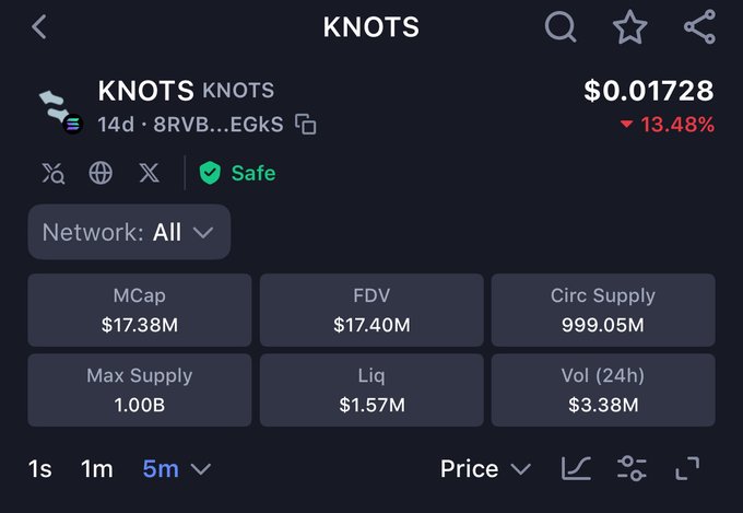 A cryptocurrency tracking app screen displays the 'KNOTS' token priced at $0.01728 (down 13.48%), with stats including MCap $17.38M, FDV $17.40M, Circ Supply 999.05M, Max Supply 1.00B, Liq $1.57M, and Vol (24h) $3.38M.