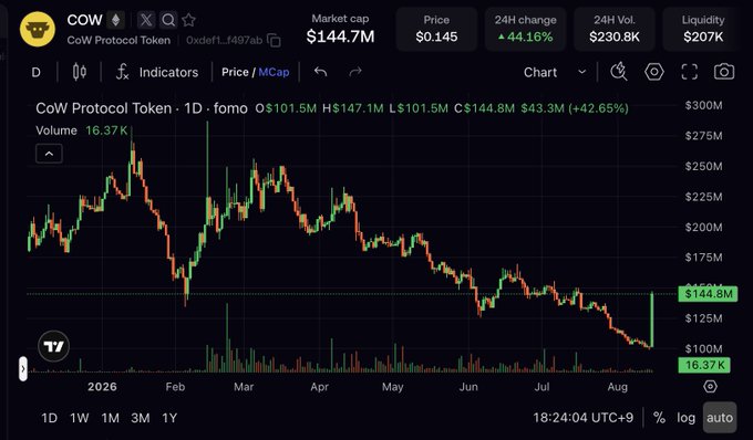 A cryptocurrency price chart for CoW Protocol Token (COW) showing a market cap of $144.7M, price of $0.145, and a 44.16% 24-hour increase, with candlestick price action displayed over a 1-day timeframe.