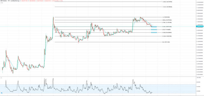 A financial trading chart showing price action with horizontal levels (L1, L2, L3, LVL 4, etc.), labeled "XRP/USDT" with technical analysis annotations.
