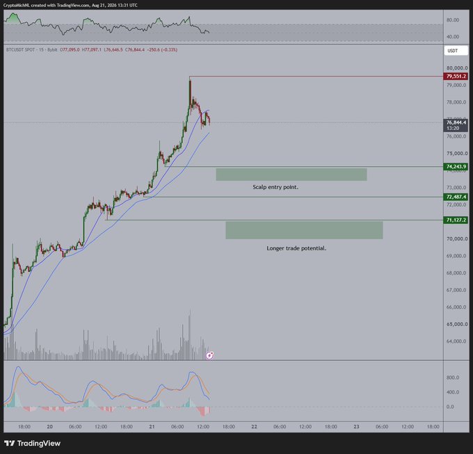 A TradingView chart of BTCUSDT (15-minute) shows Bitcoin's recent rally peaking near $79,551 before pulling back, with annotated zones marking a "Scalp entry point" around $74,243 and a "Longer trade potential" near $71,127, visually supporting the post's strategy of waiting for lower entries amid expected volatility-driven corrections.