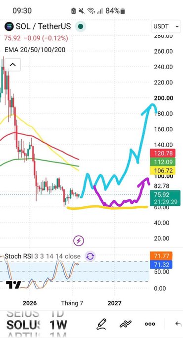 A TradingView weekly chart of SOL/USDT shows the cryptocurrency trading at $75.92 (down 0.12%), with EMAs (20/50/100/200) clustered around $80-$120 and a Stochastic RSI at 71.77, supporting the post's claim that $SOL has formed a bottom after months of sideways consolidation and could rally toward the $100 resistance level.