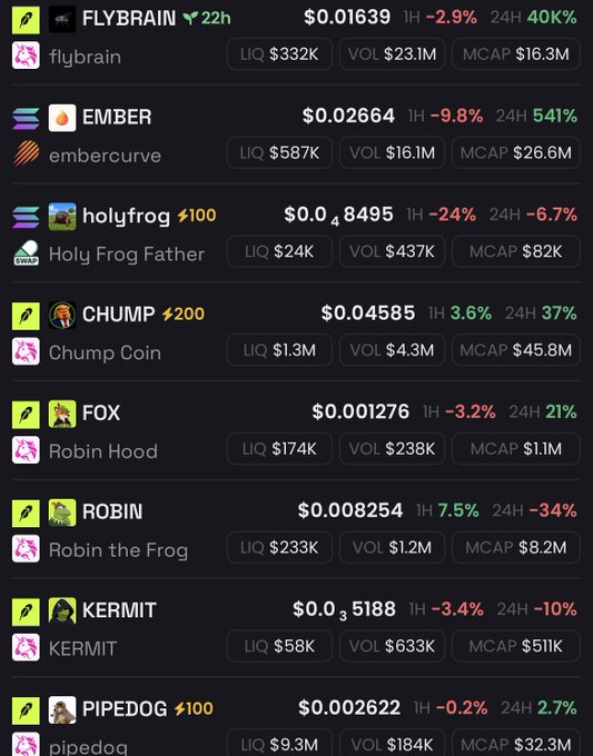 A dark-themed cryptocurrency tracking interface displays eight memecoins with their tickers, prices, and market metrics: FLYBRAIN ($0.01639, MCAP $16.3M), EMBER ($0.02664, MCAP $26.6M), Holy Frog Father ($0.48495, MCAP $82K), CHUMP ($0.04585, MCAP $45.8M), FOX/Robin Hood ($0.001276, MCAP $1.1M), ROBIN/Robin the Frog ($0.008254, MCAP $8.2M), KERMIT ($0.5188, MCAP $511K), and PIPEDOG ($0.002622, MCAP $32.3M), illustrating the speculative question of which low-cap frog, dog, and meme-themed token will surge next.