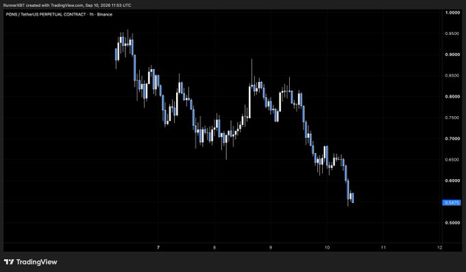A TradingView candlestick chart on Bitfinex for the POND/USDT perpetual contract (1-hour timeframe), dated Sep 10, 2026, showing a downward trend from approximately 0.95 to 0.58.