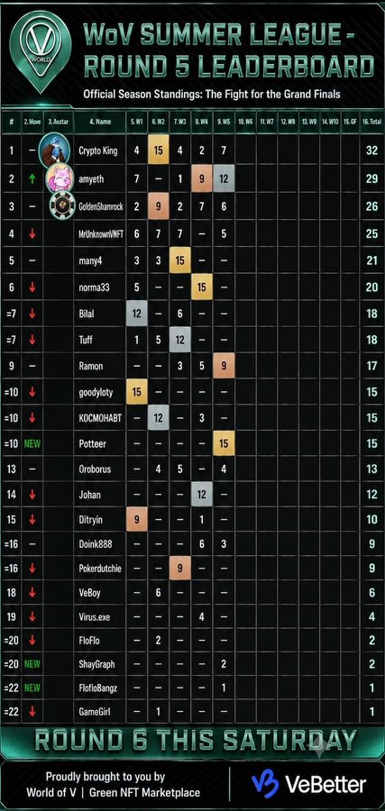 WoV Summer League Round 5 Leaderboard showing standings with Crypto King in 1st place (32 points), amyth in 2nd (29), and GoldenShammox in 3rd (26).