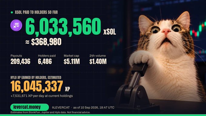 A promotional graphic for 'levercat.money' featuring a cat operating a lever, displaying stats: 6,033,560 xSOL paid to holders (~$368,980), 209,436 payouts, 6,486 holders paid, $5.11M market cap, $1.40M 24h volume, and 16,045,337 XP earned by holders, dated 10 Sep 2026.