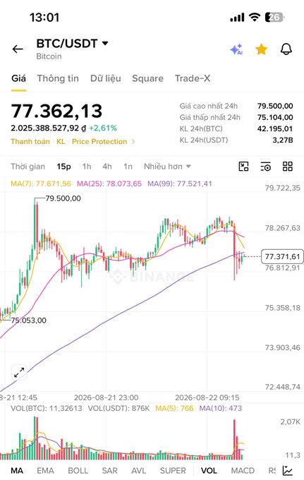 A Binance app screenshot showing BTC/USDT trading at 77,362.13, up 2.61%, with a candlestick chart displaying moving averages (MA7, MA25, MA99).