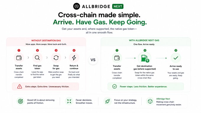 An Allbridge NEXT infographic comparing cross-chain transfers with and without destination gas, highlighting fewer steps and better user experience with their solution.