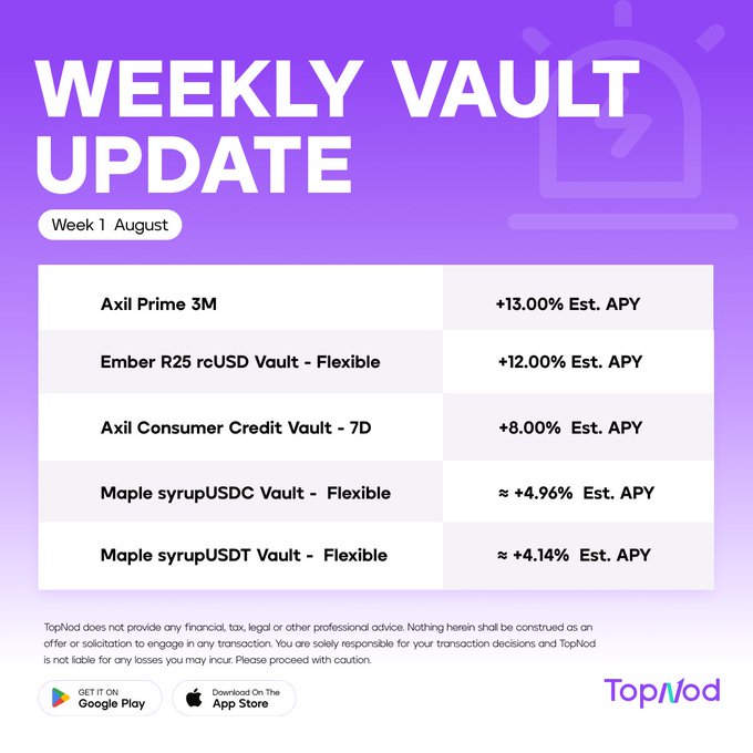 TopNod 'Weekly Vault Update' for Week 1 August, listing APY rates for Axil Prime 3M (+13.00%), Ember R25 rcUSD Vault (+12.00%), Axil Consumer Credit Vault 7D (+8.00%), Maple syrupUSDC Vault (+4.96%), and Maple syrupUSDT Vault (+4.14%).
