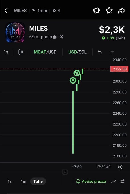 A dark-themed crypto chart shows the newly launched token MILES ($MILES) at $2.3K on the pump.fun platform, displaying a sharp green price spike from around $2,160 to $2,322.83 over just 4 minutes, consistent with the post announcing the token's live launch on Solana with contract address 6Srv...pump.