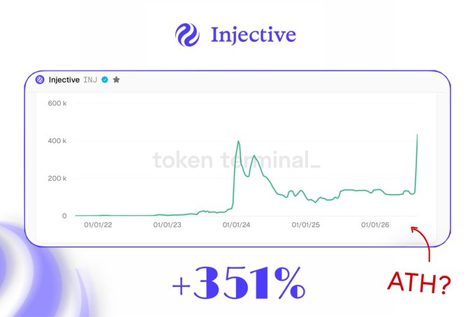 A promotional graphic for Injective (INJ) cryptocurrency showing a token terminal chart spanning from 01/01/22 to 01/01/26, highlighting a +351% gain with an 'ATH?' (All-Time High?) annotation pointing to a recent spike.