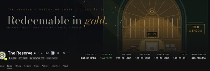 A screenshot of 'The Reserve' NFT collection page on Robinhood Chain, featuring the tagline 'Redeemable in gold' with a floor price of 204.09 USDC and 1,933 total notes.