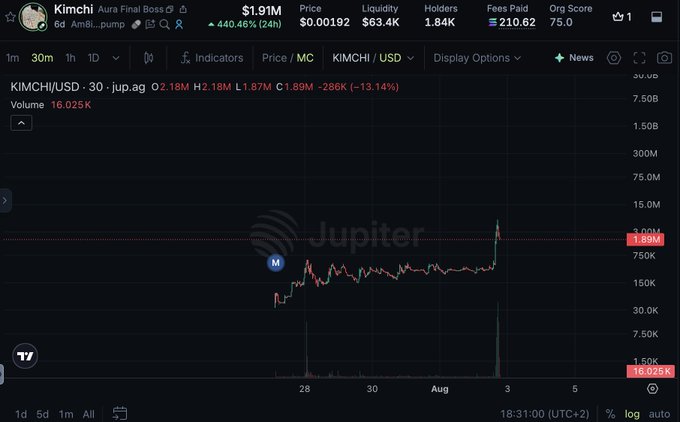 Trading chart for the KIMCHI/USDT token on Jupiter DEX, showing a price of $1.91M with a 24h change of +40.46% (24h) and market cap around $1.91M.