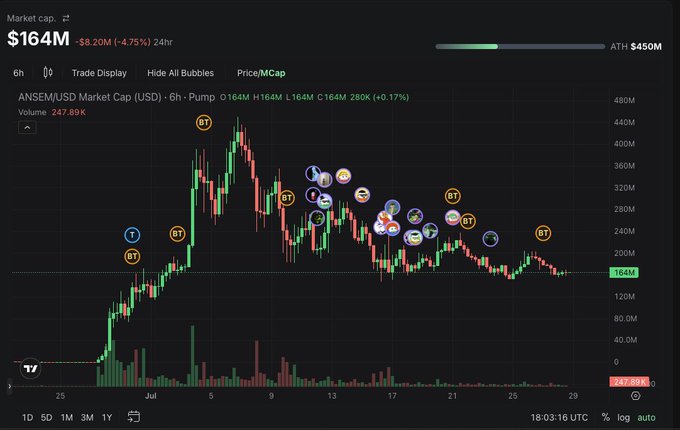 A cryptocurrency trading chart for ANSEM/USD (ANSEM) on PriceMCap displays a market cap of $164M, down -4.75% over 24 hours, with an all-time high of $450M marked by a green progress bar. The 6-hour candlestick chart shows the token's dramatic rise from ~$40M to a peak near $480M before declining to current levels, annotated with numerous "BT" (buy tweet) markers and social media icons suggesting influencer-driven price action—visually reinforcing the post's claim that fading the token could be risky given the social hype around Ansem and "The Flippening."