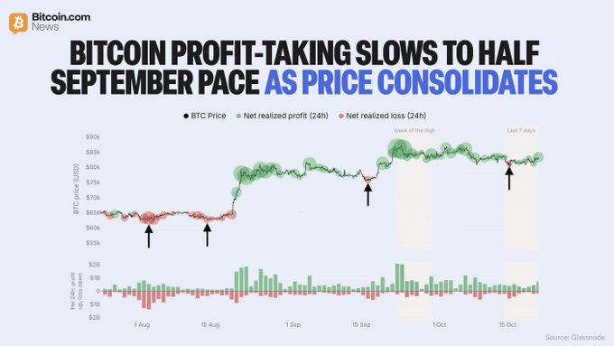 A Bitcoin.com News chart from Glassnode shows BTC trading near $80K–$87K from August through mid-October, with net realized profit/loss bars and black arrows marking prior selling near the range high. The headline, “BITCOIN PROFIT-TAKING SLOWS TO HALF SEPTEMBER PACE AS PRICE CONSOLIDATES,” aligns with the post’s note that realized profit has fallen to about half its September high and renewed selling near $87K could signal sellers returning to the range top.