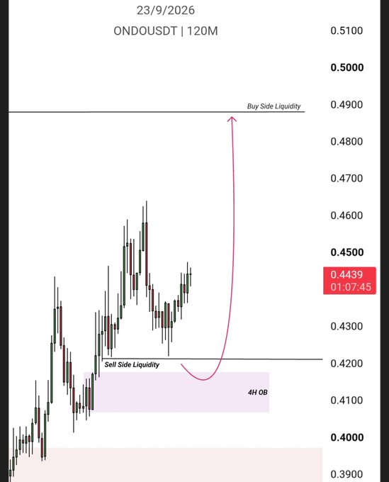 A candlestick chart dated 23/9/2026 for 'ONDOUSDT | 120M' showing price levels from 0.3900 to 0.5100, with annotations for 'Sell Side Liquidity' at 4H OB around 0.4100-0.4200 and 'Buy Side Liquidity' near 0.4900.