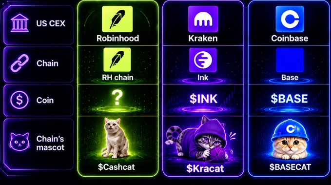 A crypto comparison chart listing US CEXs (Coinbase, Kraken, Robinhood), their chains (Base, Ink, RH chain), coins ($BASE, $INK, $?), and mascots ($BASECAT, $Kracat, $Cashcat).
